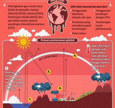 INFOGRAFIS: Dan Bumi pun Makin Panas